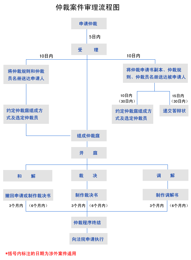 仲裁案件审理流程图