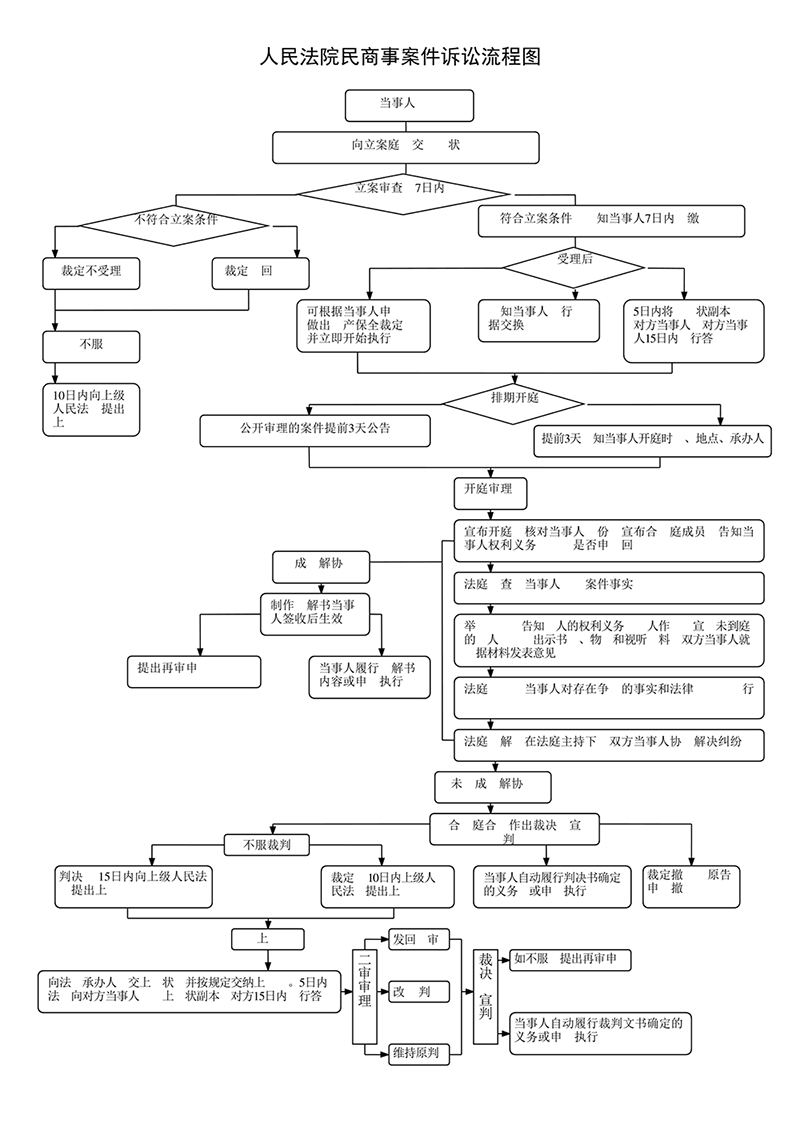 民事案件诉讼流程图