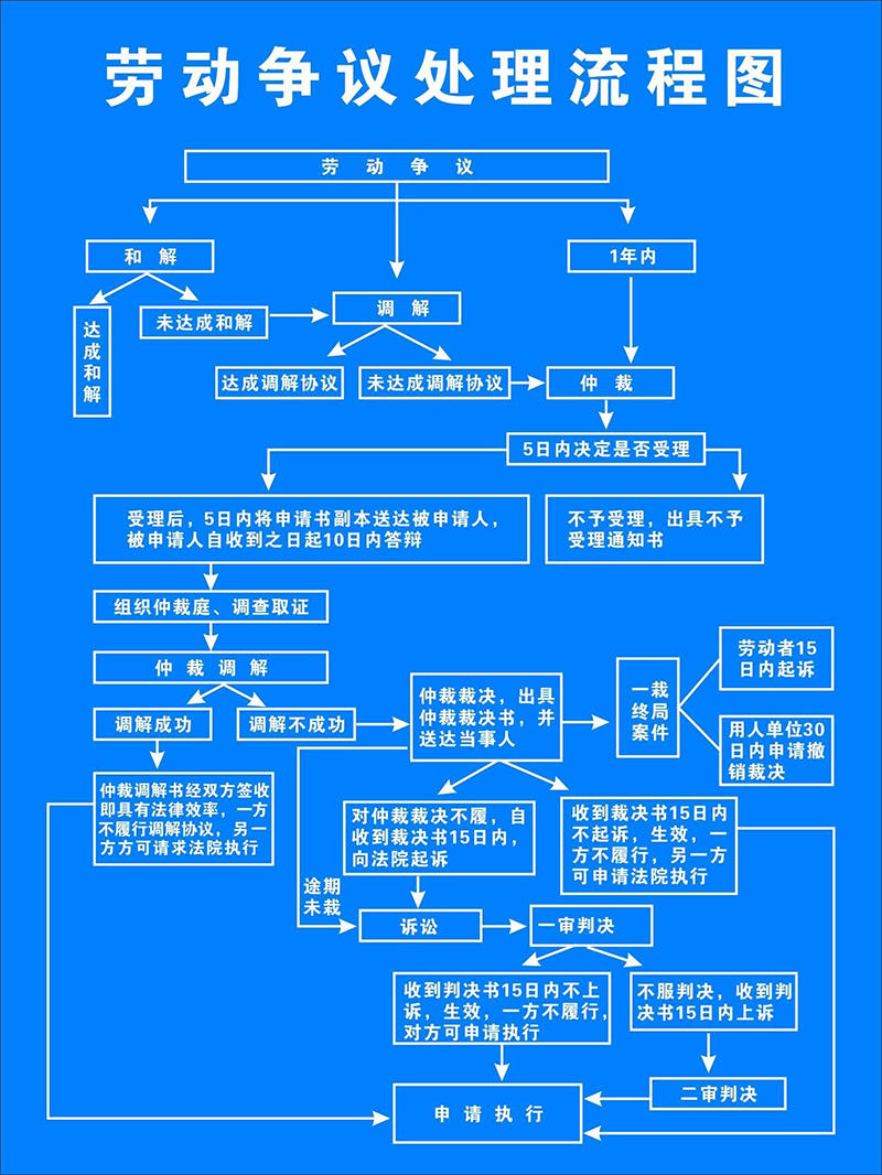 劳动案件流程图